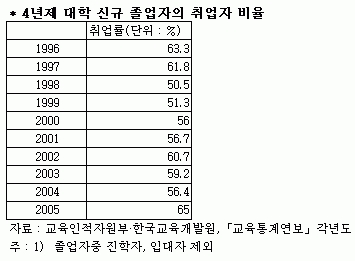 취업난 속 졸업 늦춰 … 평균 ‘대학 6년생’