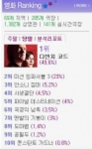 영화  <다빈치 코드> 사상 초유의 예매율 기록