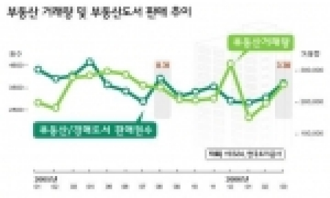 부동산 거래량 및 부동사도서 판매량 추이