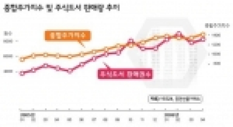 종합주가지수 및 주식도서 판매량 추이