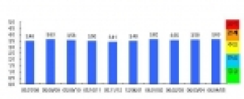석유부문 조기경보(EWS)지수 추이
* 정상(1.5미만), 관심(1.5~2.5미만), 주의(2.5~3.5미만), 경계(3.5~4.5미만), 심각(4.5이상)