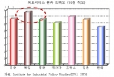 의료서비스 환자 만족도