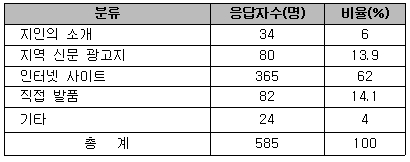 아르바이트 구할 때 주 이용매체 설문조사 결과표