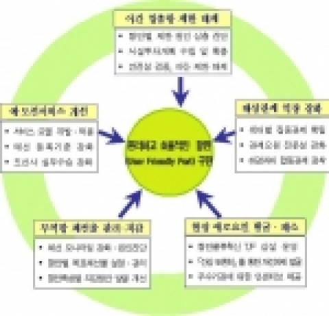 편리하고 효율적인 항만 (User Friendly Port) 구현