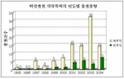 버섯관련 의약특허의 년도별 출원동향