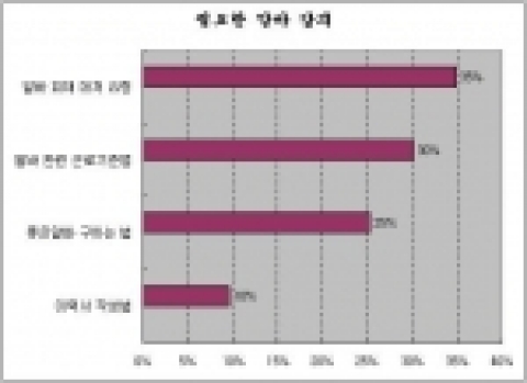 구직자들이 생각하는 필요한 아르바이트관련 강의 내용