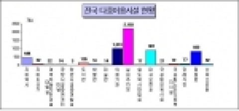 전국 다중이용시설 현황