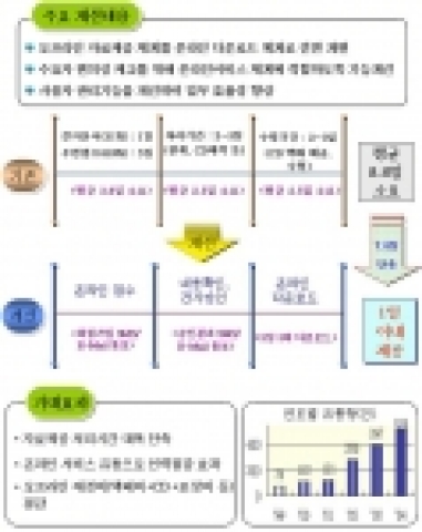 환경지리정보 서비스체계 개선 구성도
