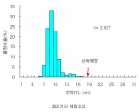 참조기의 체장조성