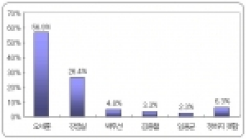 리얼미터, “박대표 피습후 서울시장 후보 격차 30%이상 벌어져”
