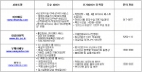 온라인 교육사이트 '6.1 평가원 모의수능 서비스' 비교표