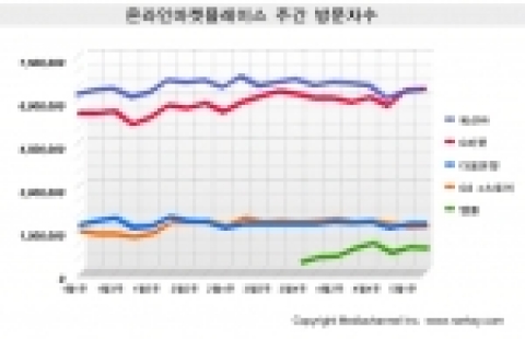 온라인마켓플레이스 주간 방문자수