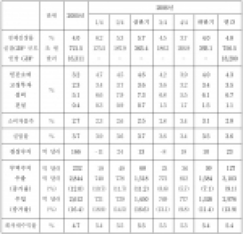 삼성경제연구소 2006년 하반기 경제지표 전망(전년동기 대비)