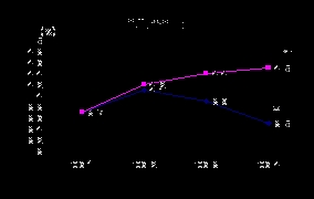 최근 3월간 부산지역 실업률