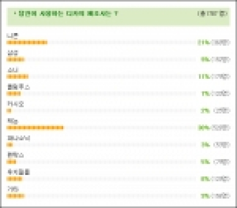 국내 최대 가격비교 사이트 다나와(http://www.danawa.com)는 2006년 5월 8일부터 25일까지 회원들을 대상으로 &#039;당신이 사용하는 디카의 제조사는?&#039;란 설문을 실시했다.