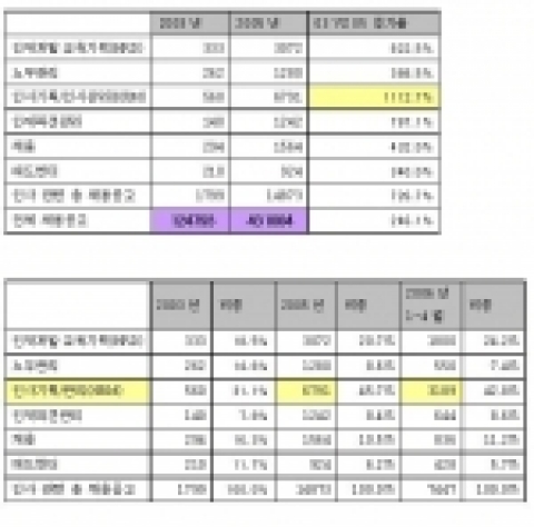 유망직종 ‘인사전문가’ 수요 급증