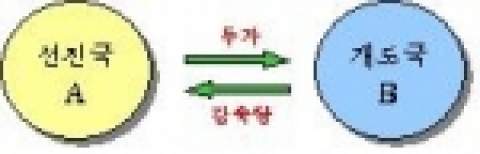 CDM(Clean Development Mechanism, 청정개발체제)