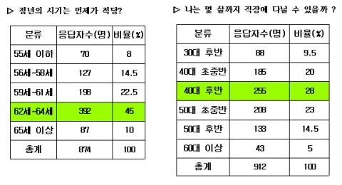 ▷ 정년의 시기는 언제가 적당?  ▷ 나는 몇 살까지 직장에 다닐 수 있을까 ?