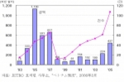 일본의 對베트남 직접투자 추이(인가 기준)