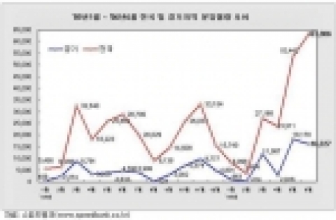 '05년 1월~'06년 6월 전국 및 경기지역 분양물량 추이