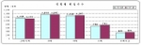 연령별 취업자수 