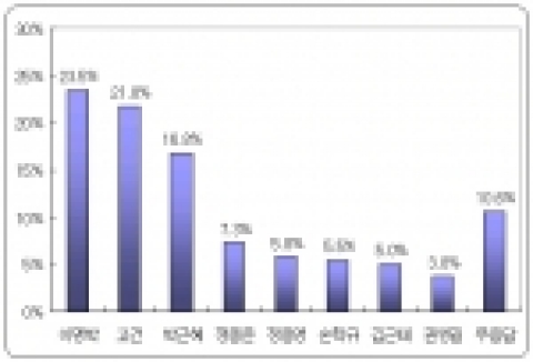 SBS 라디오 <뉴스n조이>와 여론조사 전문기관 리얼미터(realmeter.net)가 공동으로 조사한 결과, 이명박 서울시장이 월드컵 감독직을 가장 잘할 것 같은 후보로