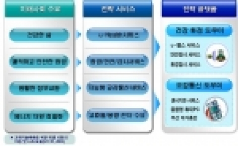 IT융합 전략 서비스 및 플랫폼