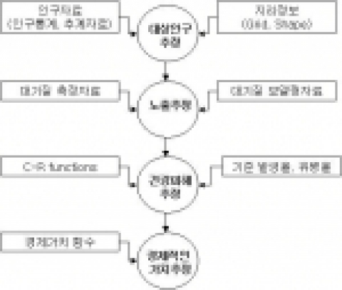 BenMAP의 분석 절차도