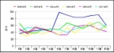 연도별 해양사고 발생 추이(2001～2006년도)