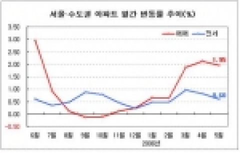 서울/수도권 아파트 월간 변동률 추이
