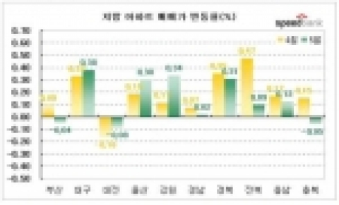 지방 아파트 매매가 변동률(%)