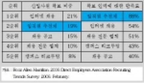 글로벌 기업의 임직원 추천제 활용 현황