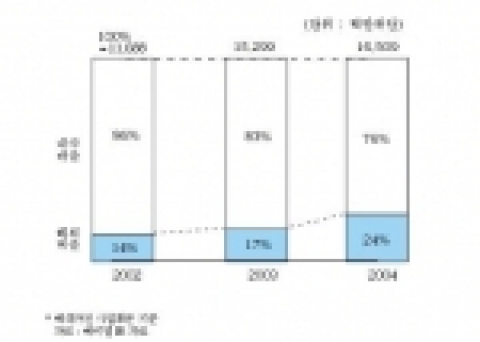 하이얼의 매출 구성 추이*