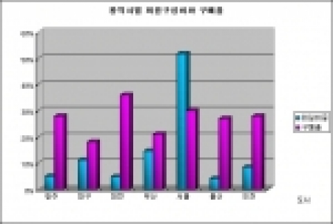 광역시별 회원구성비와 구매율