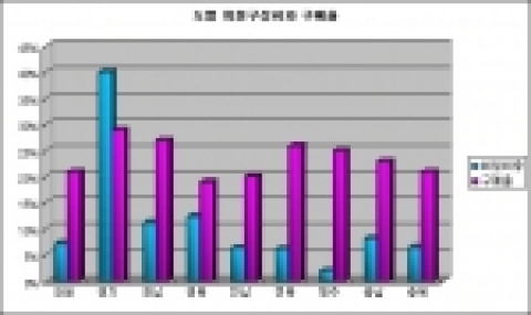 도별 회원구성비와 구매율