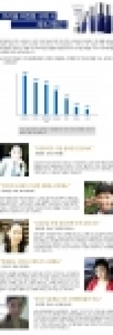 명동일대를 찾은 20대 여성 450명을 대상으로 트러블 화장품 구매 시 체크사항을 설문조사했다. 구체적인 인터뷰 내용을 담고 있다.  