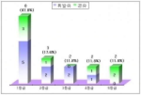 국내산 자동차 배출가스등급별 분포