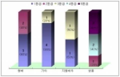 국내 자동차제작사별 배출가스등급 분포