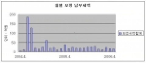 월별 보정납부 세액