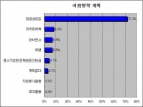 여름방학 기간동안 대학생들이 하고 싶은 일