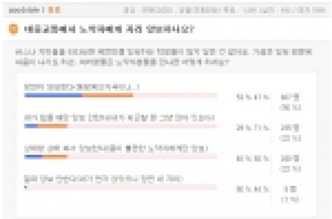 대학생 대상 인터넷신문 미디어캠퍼스(www.imcampus.com 대표 김정태)가 지난 5월 19일부터 6월 2일까지 15일간 미디어캠퍼스에서 실시한 ‘대중교통에서 노약자에게 자리 양보하나요?’라는 주제의 설문조사에서, 전체 응답자 1,091(남자 492 / 여자 599)명 중 235명(22%)이 ‘내가 힘들 때만 양보 안한다(내가 피곤할 땐 그냥 앉아 있는다)’, 240명(22%)이 ‘상대방 상태 봐서 양보한다(몸이 불편한 노약자에게만 양보)’고 답변한 것으로 조사됐다.
