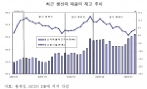 최근 생산자 제품의 재고 추이