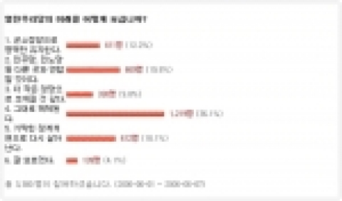 디시인사이드(www.dcinside.com, 대표 김유식)는 지난 1일부터 7일까지 일주일동안 사이트 방문자 3,380명을 대상으로 열린우리당의 미래를 묻는 설문조사를 실시했다.