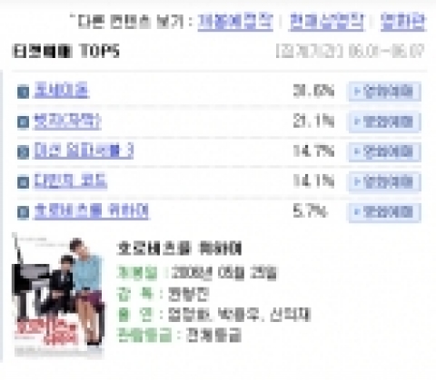 개봉 3주차에도 불구하고 한국영화 중 예매율 1위하는 <호로비츠를 위하여>