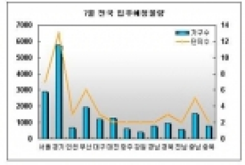 7월 전국 입주예정물량