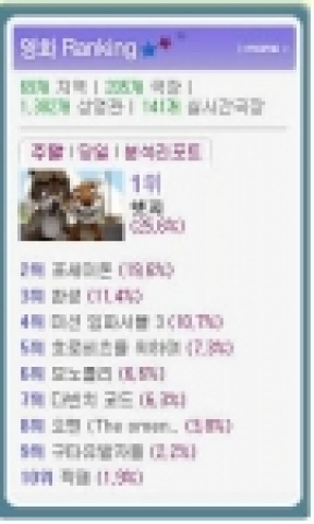 인터파크 예매율 1위를 한 <헷지>