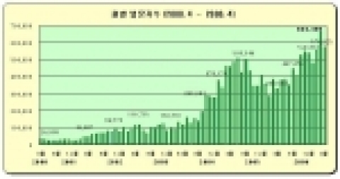 KONETIC 이용자 월별 방문자수