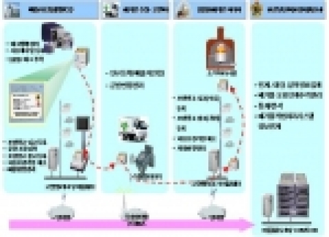 RFID 감염성폐기물시스템 개념도