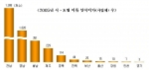 2005년 시.도별 어류양식어가(사업체) 수
