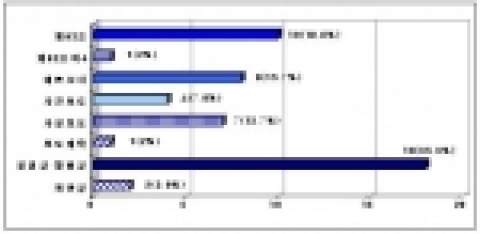 위반 유형별 내역(단위: 건)